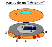 ¿Qué es y para qué sirve el Discman?